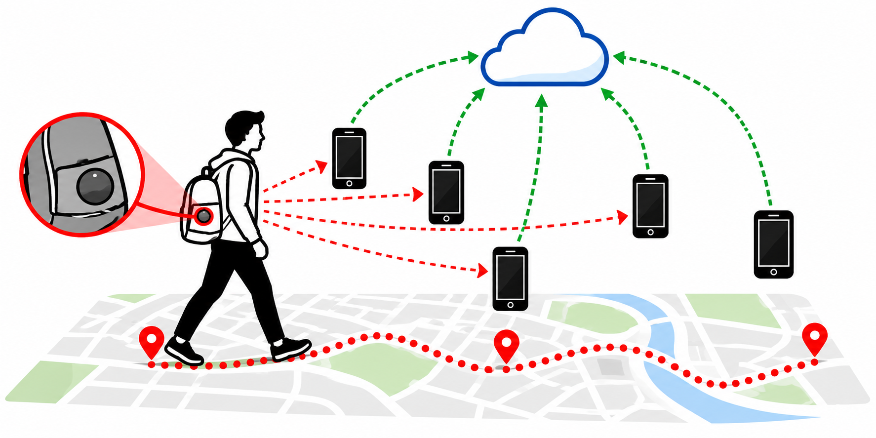 Diagram of tracker abuse: a hidden tag beacons to passing phones that relay its location to a cloud, drawing a trail on a map