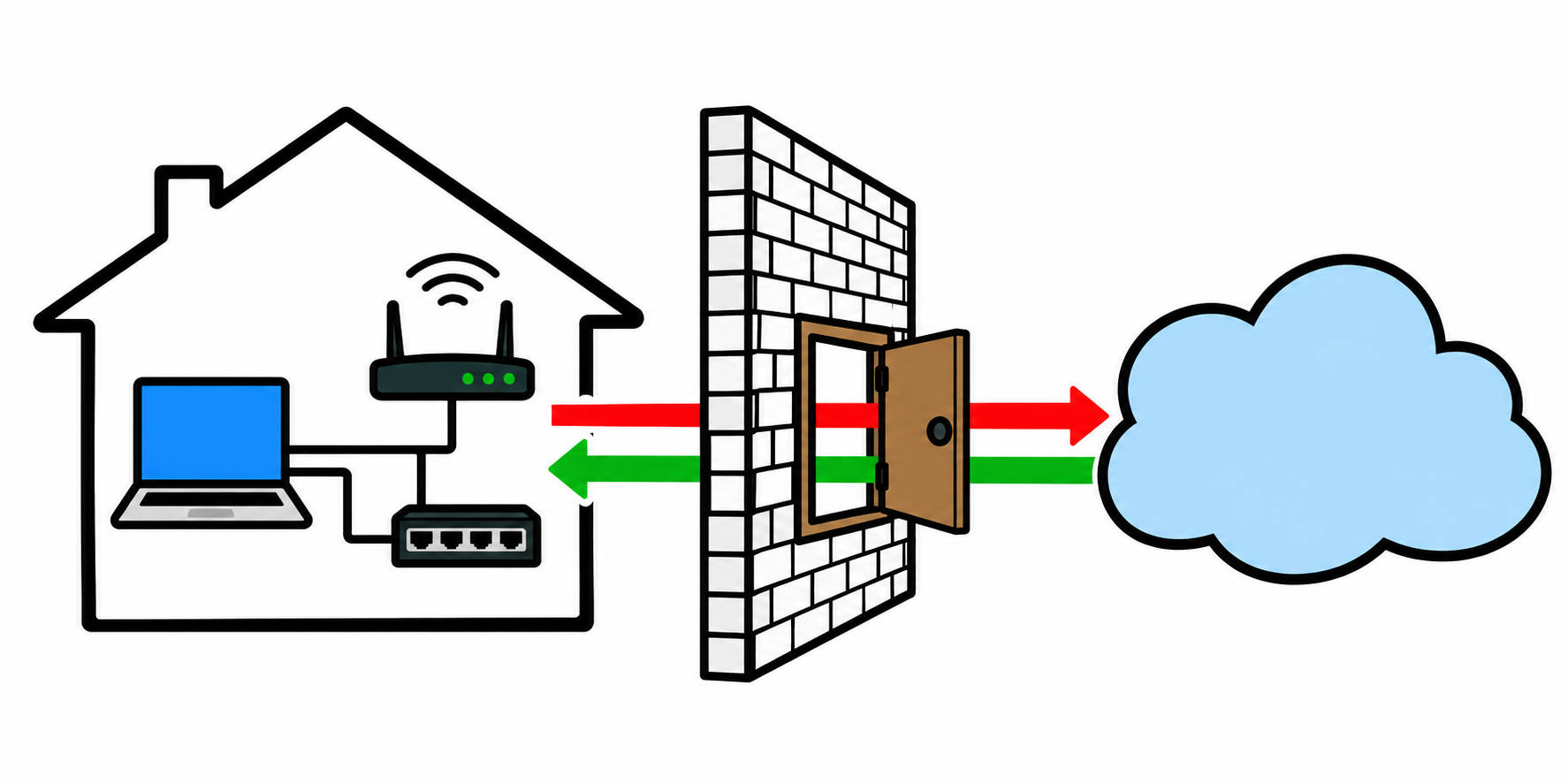 Diagram of UPnP: a device inside the home asks the router firewall to open a door to the internet