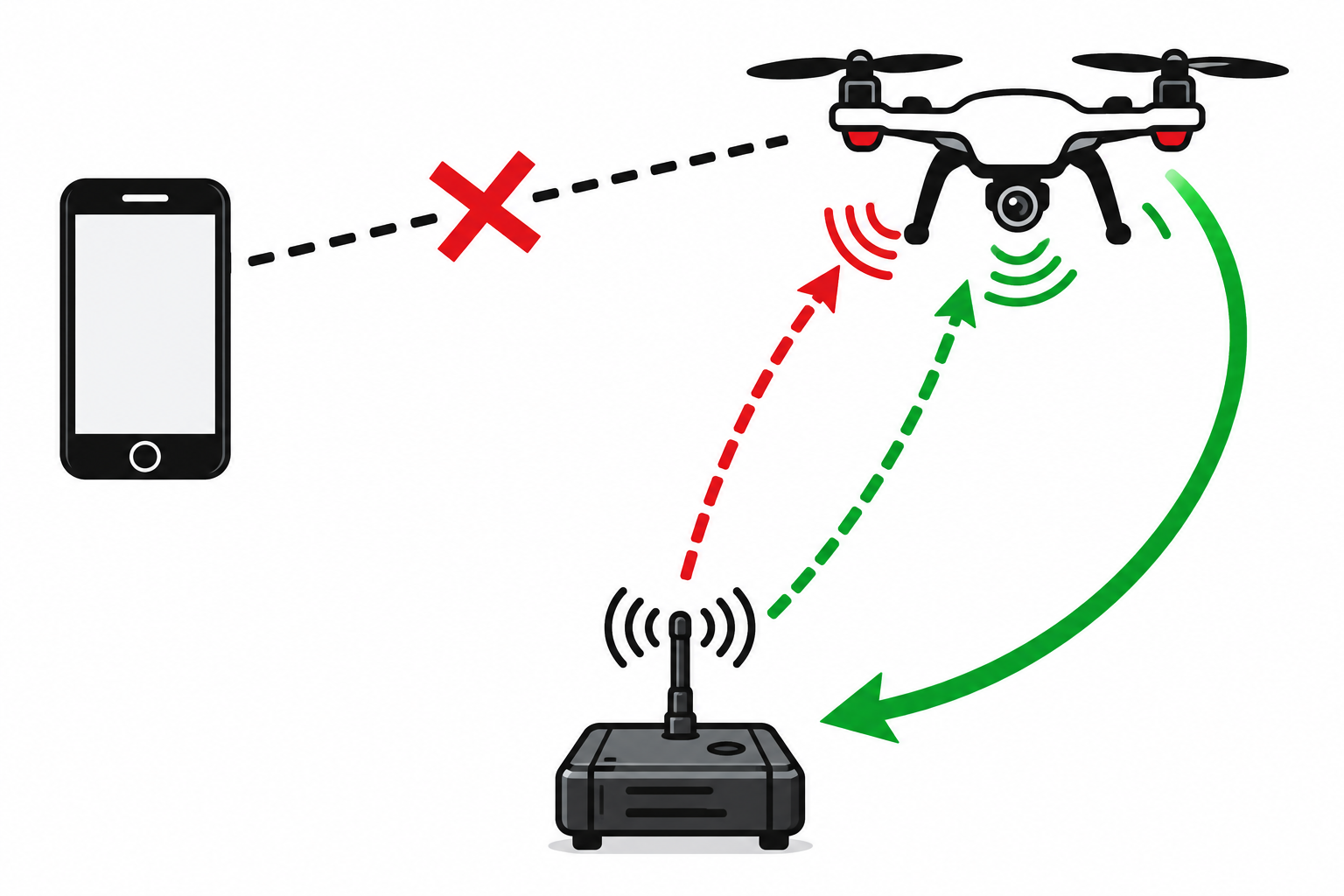 Diagram of a SkyJack takeover: a ground gadget knocks the pilot off and seizes control of a drone over its open Wi-Fi