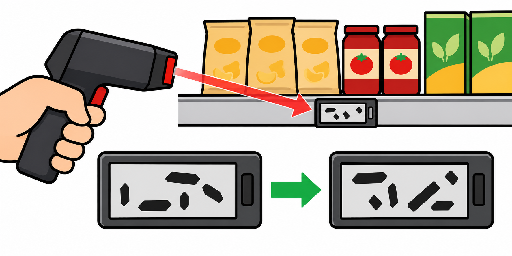 Diagram of an ESL attack: a gadget sends infrared to a shelf price tag and rewrites the displayed value