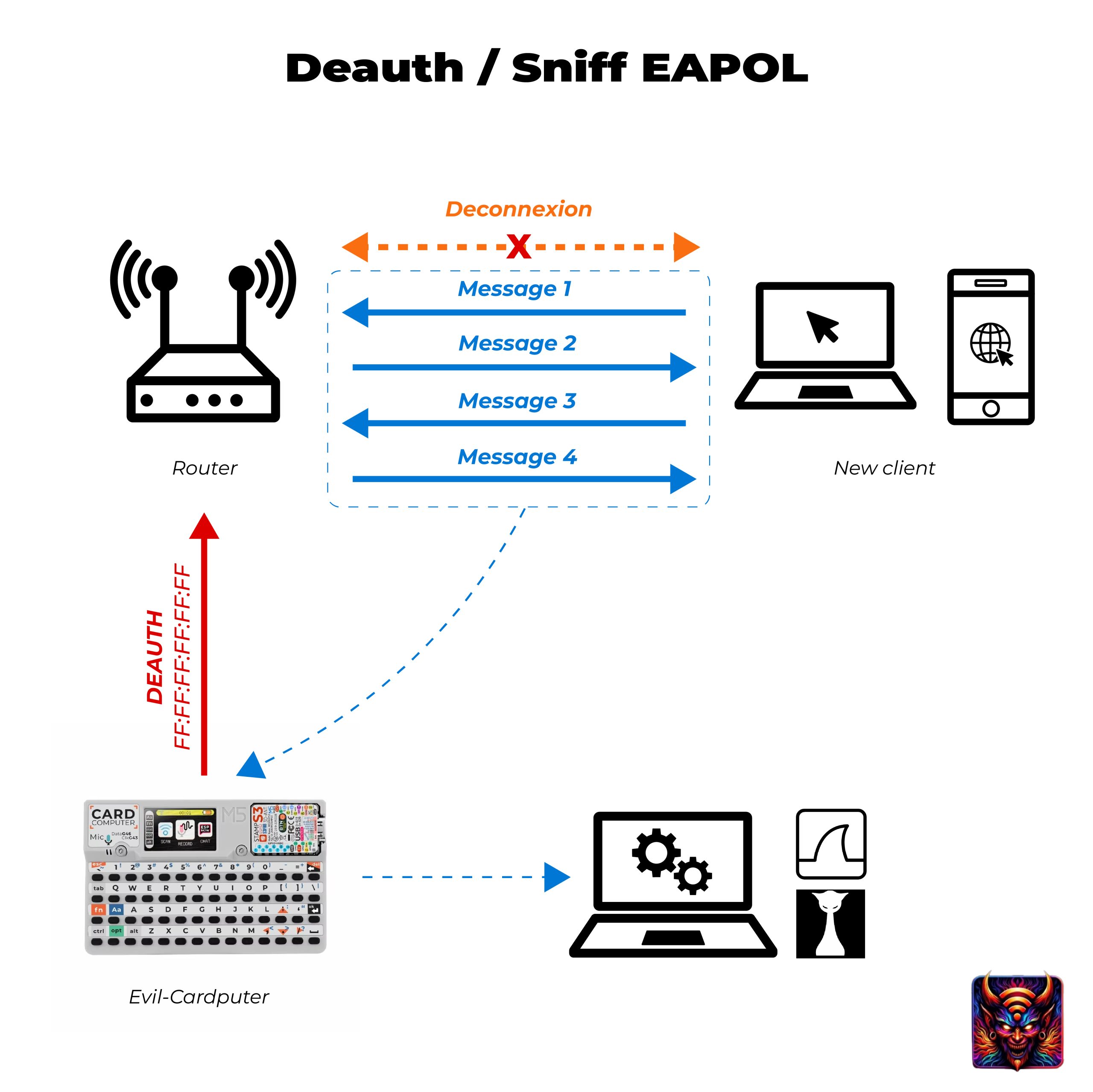 Official Evil-M5Project diagram of a deauthentication attack and WPA handshake capture by the Evil-Cardputer