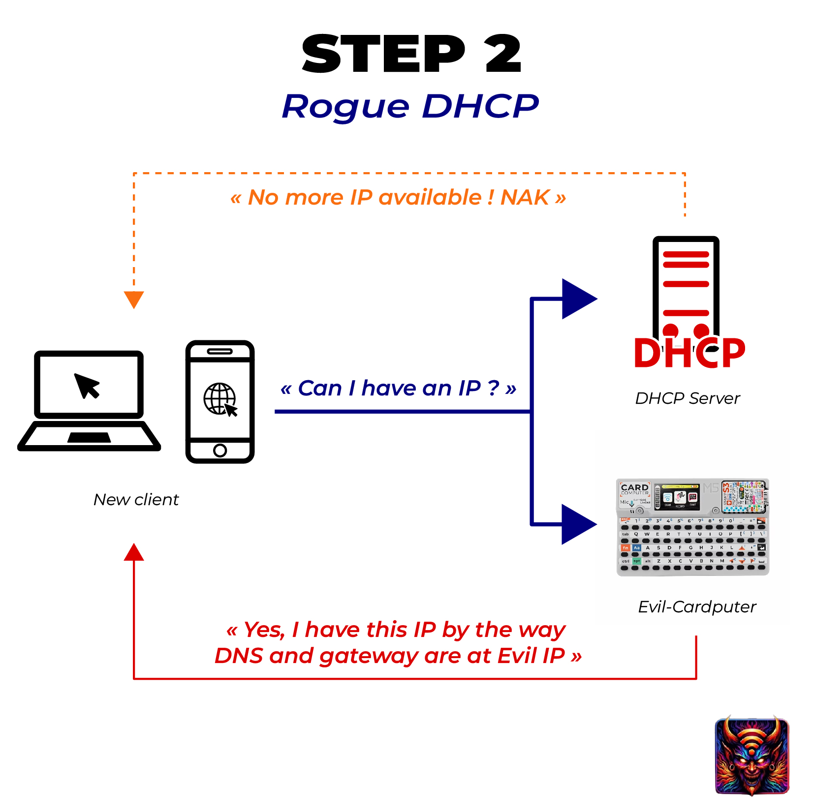 Official Evil-M5Project diagram, step 2: rogue DHCP, the Evil-Cardputer answers the client first and sets itself as DNS and gateway