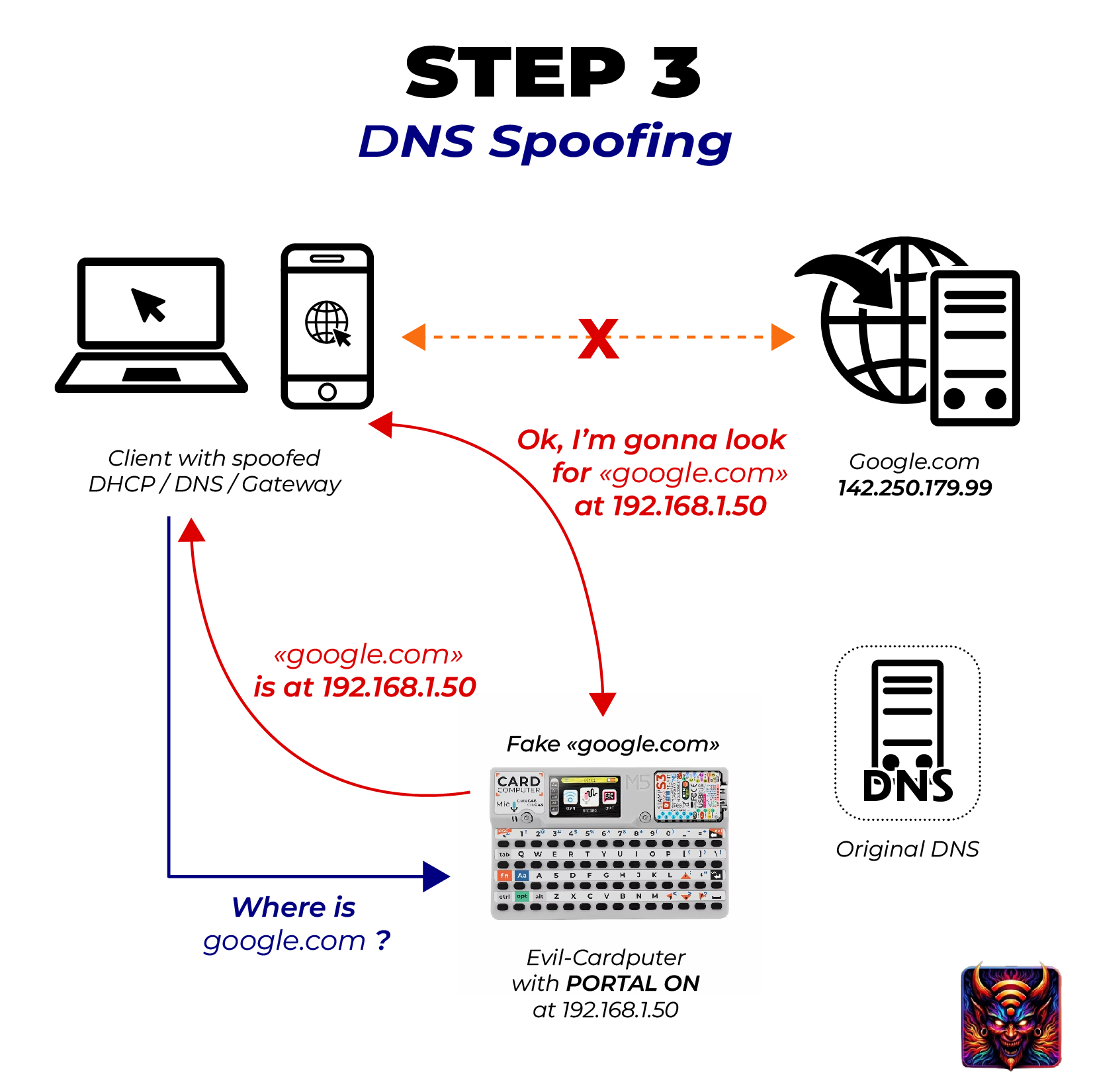 Official Evil-M5Project diagram, step 3: DNS spoofing, the Evil-Cardputer returns its own address for a real domain so the client lands on a fake page