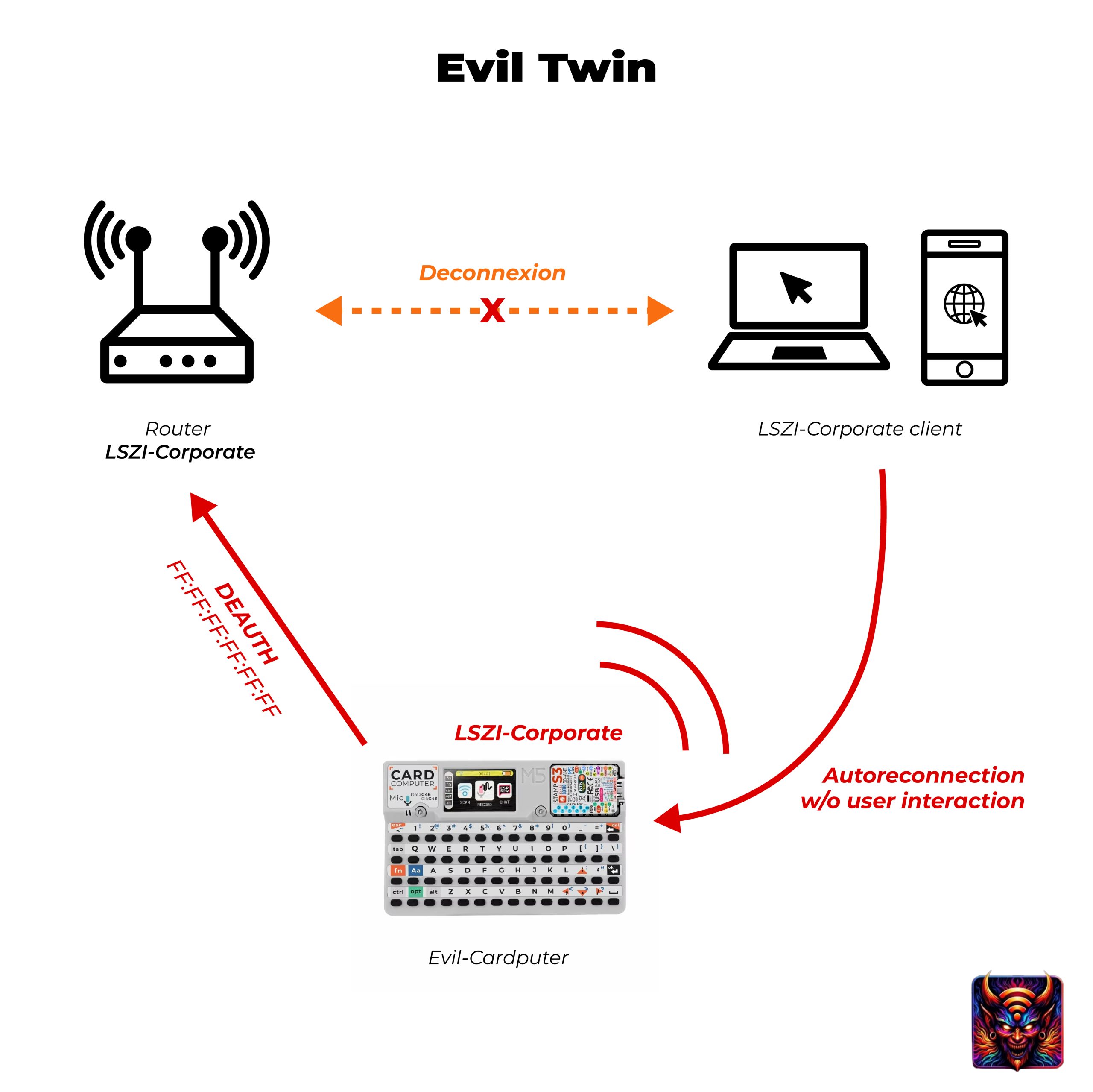 Official Evil-M5Project diagram of an Evil Twin attack: the Evil-Cardputer deauthenticates a client from its network so it auto-reconnects to the lookalike access point