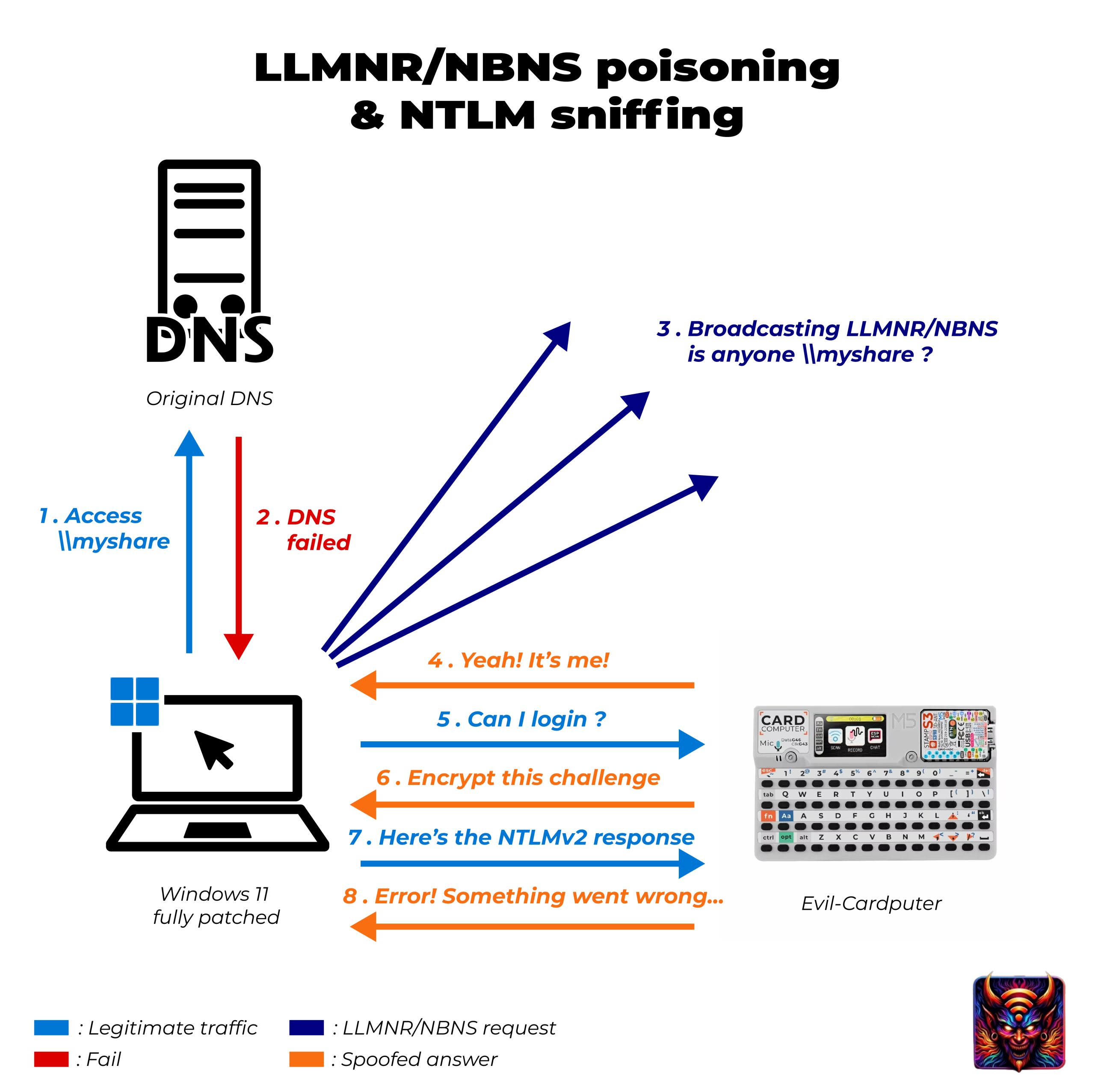 Official Evil-M5Project diagram of LLMNR/NBNS poisoning and NTLM sniffing: the Evil-Cardputer answers a Windows name lookup to capture the login response